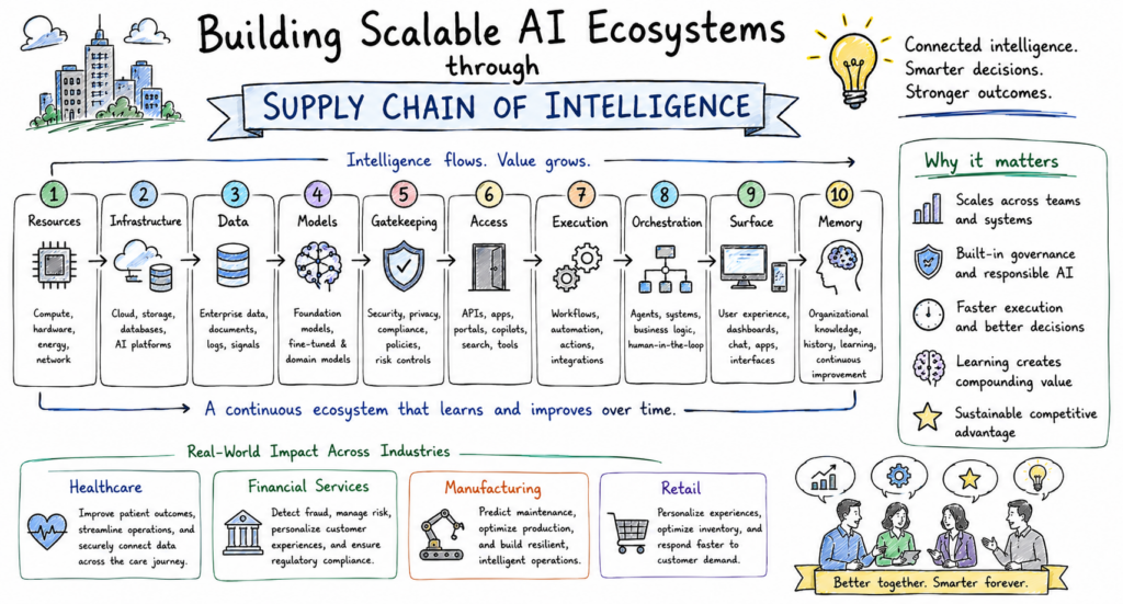 Building Scalable AI Ecosystems through Supply Chain of Intelligence
