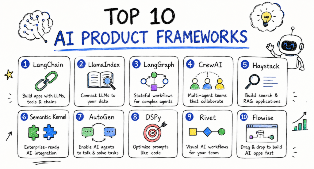 Top 10 AI product frameworks