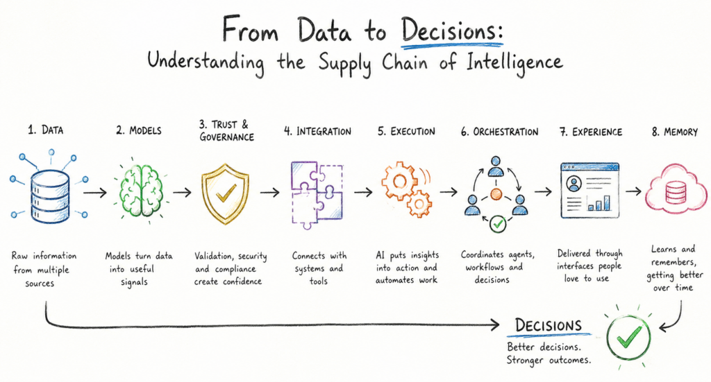 From Data to Decisions: Understanding the Supply Chain of Intelligence Framework