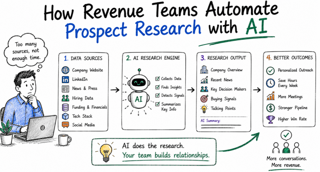 How Revenue Teams Automate Prospect Research with AI