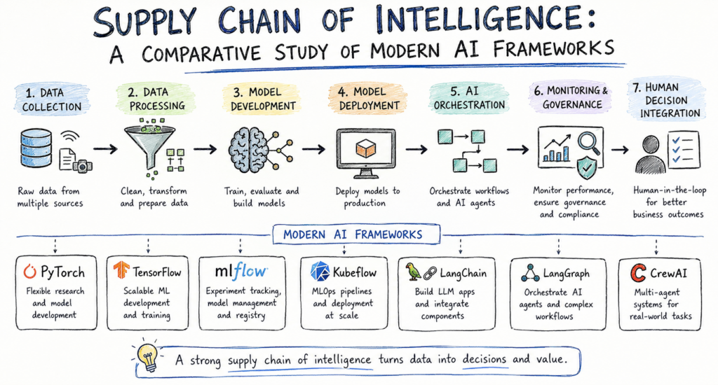 Supply Chain of Intelligence: A Comparative Study of Modern AI Frameworks