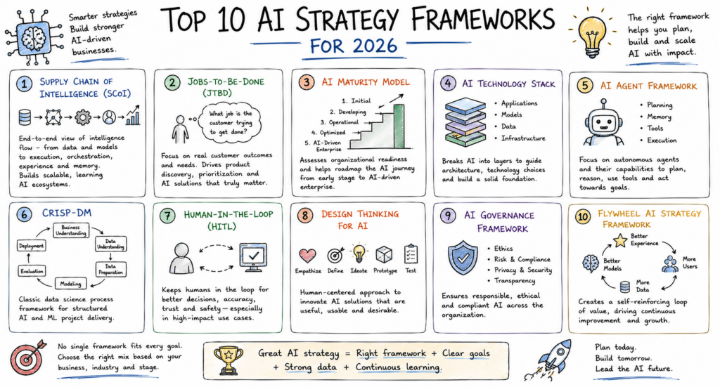 Top 10 AI Strategy Frameworks for 2026