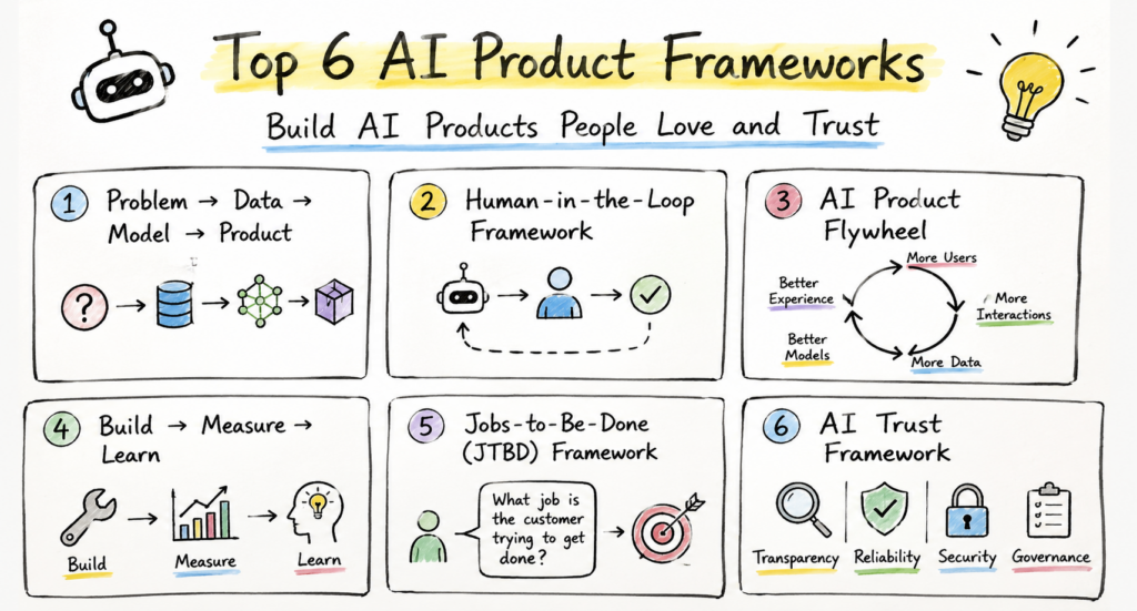Top 6 AI product frameworks