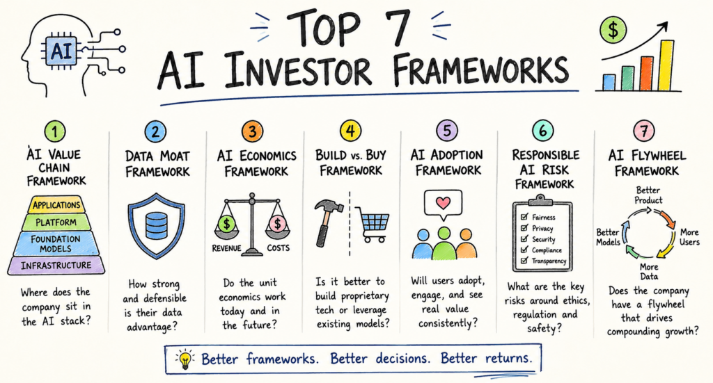 Top 7 AI investor frameworks